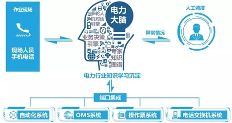 世界一流配电网 人工智能行业应用系统集成服务的未来愿景